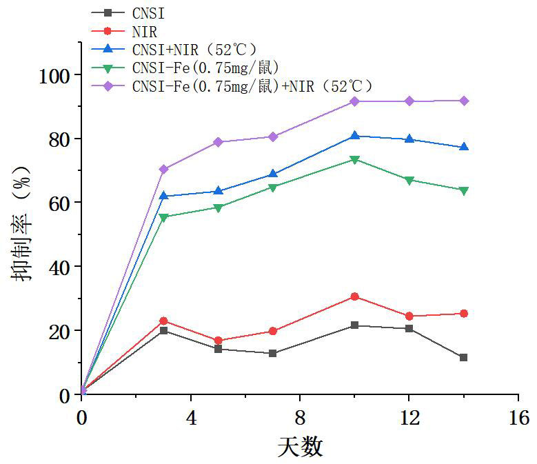 热疗温度恒定52℃，纳米炭铁优于纳米炭对肿瘤的抑制